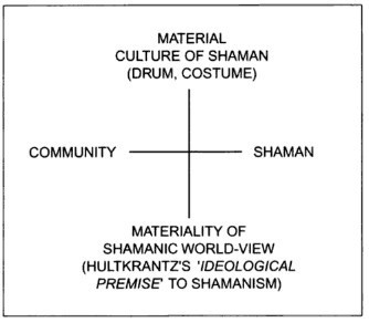 Figure 1. Conceptual map of the social and material aspects of Khanty shamanism (Jordan 2003).